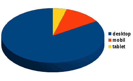 zařízení - 84% desktop, 12% mobil, zbytek tablet