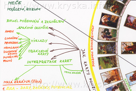 Myšlenková mapa - Tarot - Kryska