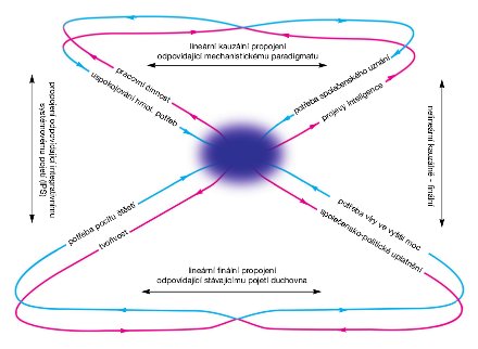 Obrázek 5 - Hypotetický model fungování psychosomatického systému